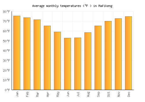 Mafikeng average temperature chart (Fahrenheit)