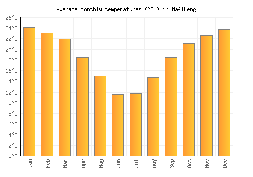 Mafikeng average temperature chart (Celsius)