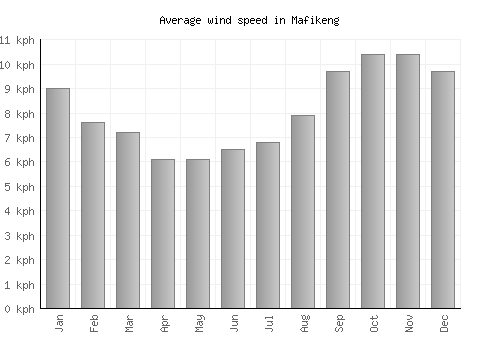 Mafikeng average winspeed by month (km/h)