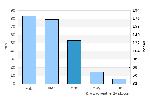 Mafikeng average rain in April