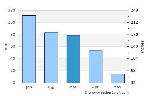Mafikeng average rain in March