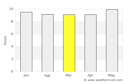 Mafikeng average rain in March