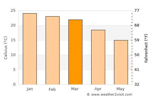 Mafikeng average temperature in March