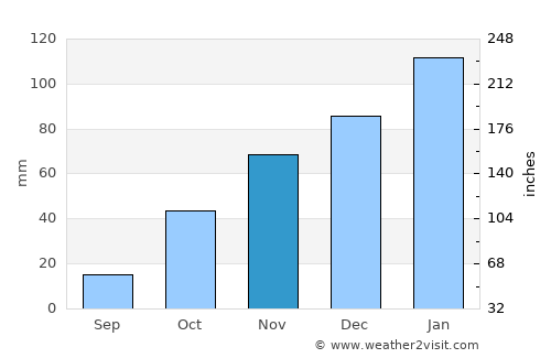 Mafikeng average rain in November