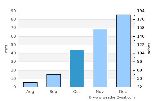 Mafikeng average rain in October
