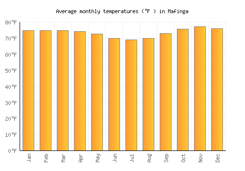 Mafinga average temperature chart (Fahrenheit)