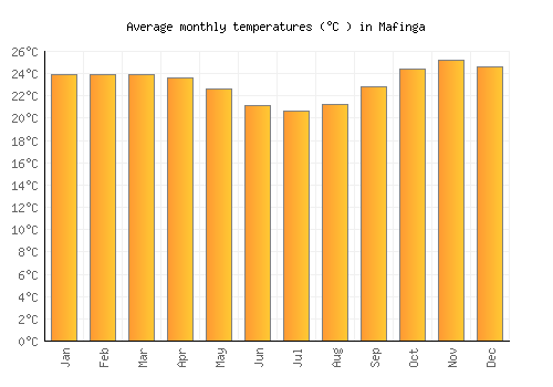 Mafinga average temperature chart (Celsius)