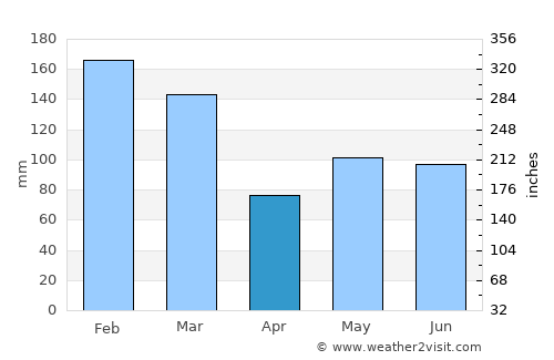 Mafra average rain in April