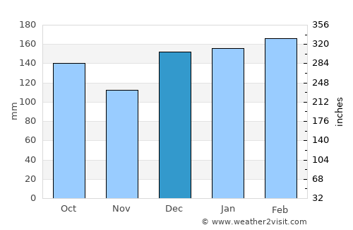 Mafra average rain in December