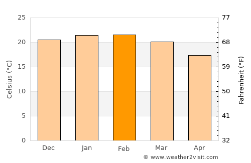 Mafra average temperature in February