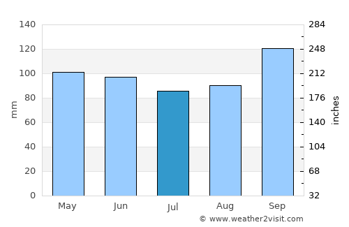 Mafra average rain in July