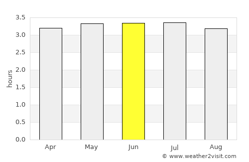 Mafra average rain in June