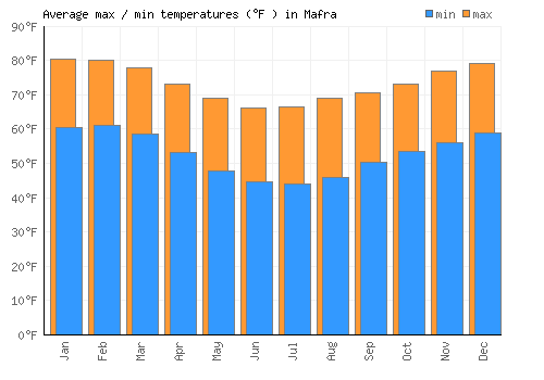 Mafra average minimum / maximum temperatures (Fahrenheit)