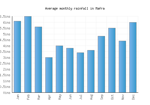 Mafra monthly rainfall chart (inches)