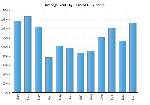 Mafra monthly rainfall chart (mm)