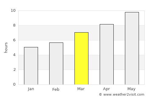 Mafra average rain in March