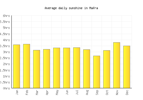 Mafra average daily sunshine chart