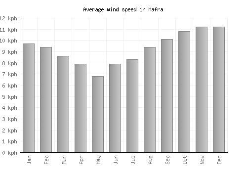Mafra average winspeed by month (km/h)