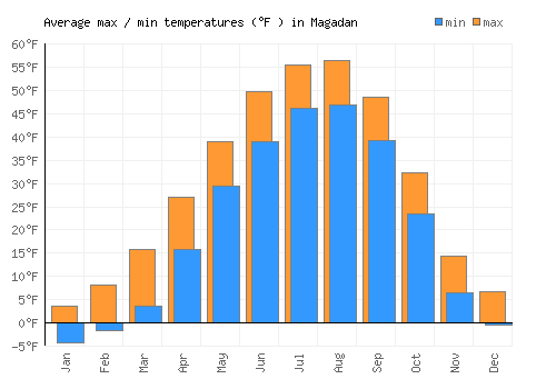 Magadan average minimum / maximum temperatures (Fahrenheit)