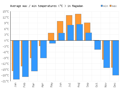 Magadan average minimum / maximum temperatures (Celsius)