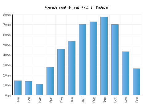 Magadan monthly rainfall chart (mm)