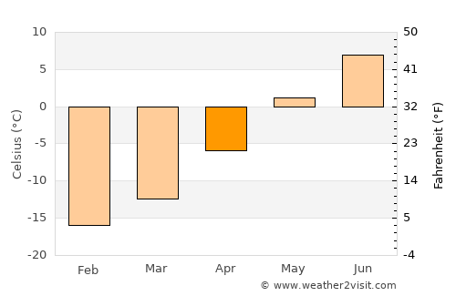 Magadan average temperature in April