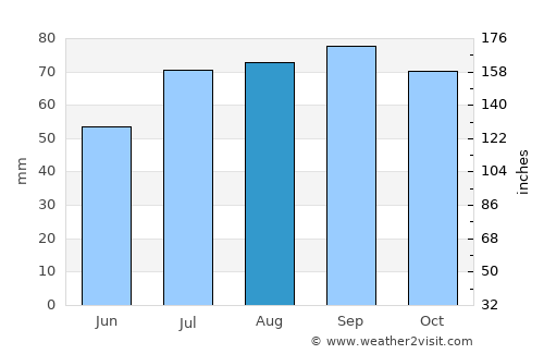 Magadan average rain in August