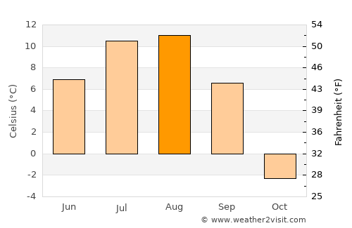 Magadan average temperature in August