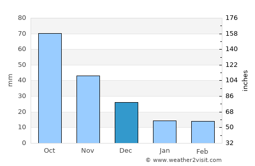 Magadan average rain in December