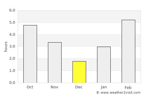 Magadan average rain in December