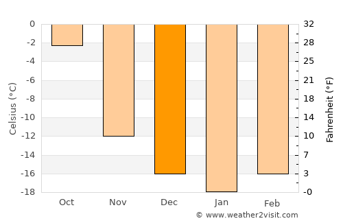 Magadan average temperature in December