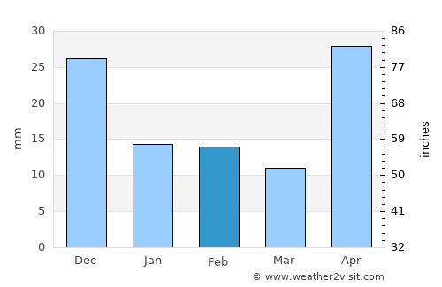 Magadan average rain in February