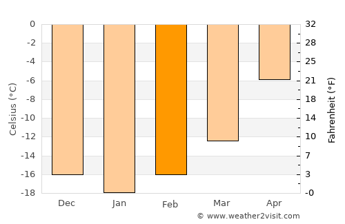 Magadan average temperature in February