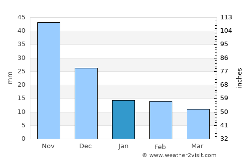 Magadan average rain in January