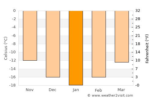 Magadan average temperature in January