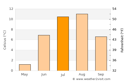 Magadan average temperature in July