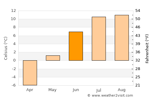 Magadan average temperature in June