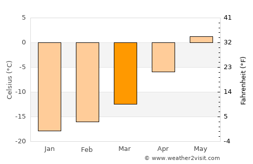 Magadan average temperature in March
