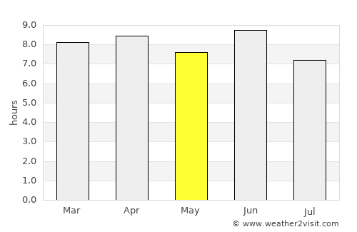 Magadan average rain in May