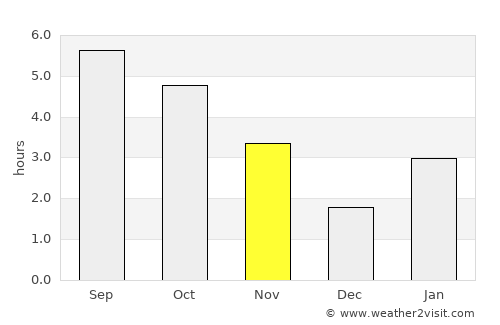Magadan average rain in November