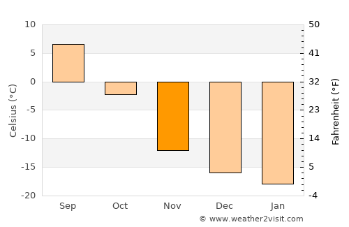 Magadan average temperature in November