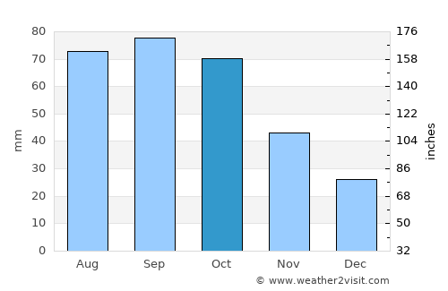 Magadan average rain in October