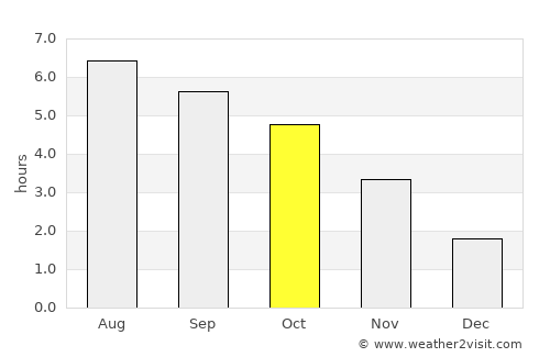 Magadan average rain in October