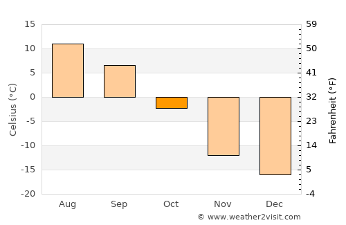 Magadan average temperature in October
