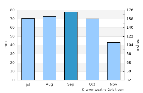 Magadan average rain in September