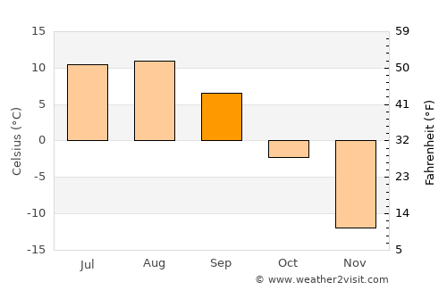 Magadan average temperature in September