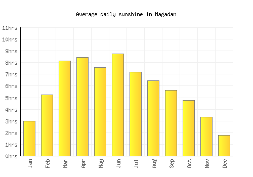 Magadan average daily sunshine chart
