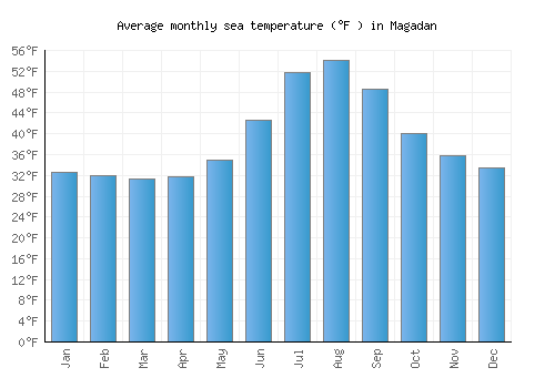 Magadan average sea temperature chart (Fahrenheit)