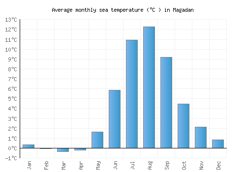 Magadan average sea temperature chart (Celsius)