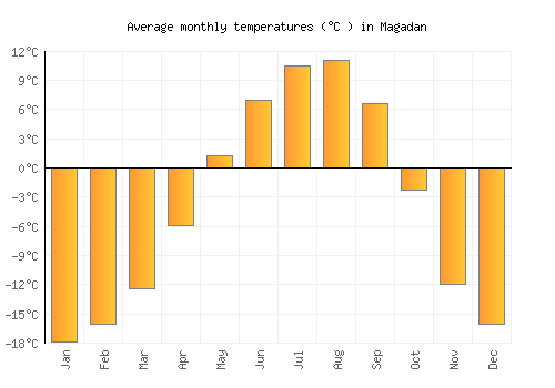Magadan average temperature chart (Celsius)